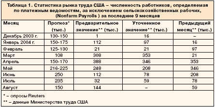 Таблица 1. Статистика рынка труда США