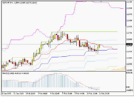 GBPCHF