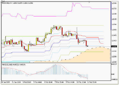 USDCAD