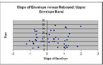 Slore of Envelope versus Rebound: Upper Envelope Band