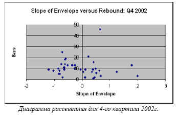 Диаграмма рассеивания для 4-го квартала 2002г.