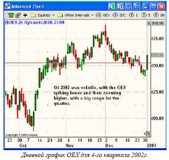Дневной график OEX для 4-го квартала 2002г.