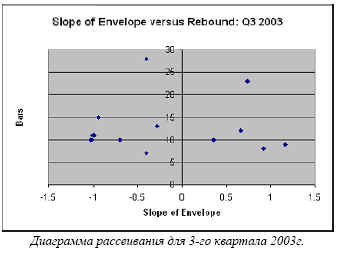 Диаграмма рассеивания для 3-го квартала 2003г.