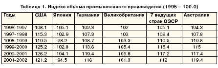 Индекс объема промышленного производства (1995 = 100.0)