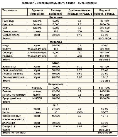 Основные коммодити в мире - американские