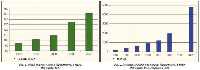 Объем мирового рынка дерективов / Глобальный рынок кредитных дерективов