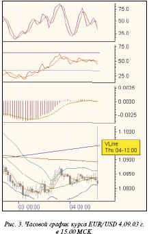 Часовой график курса EUR/USD