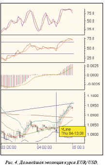 Дальнейшая эволюция курса EUR/USD