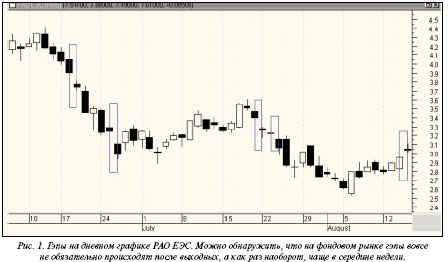 гэпы на дневном графике акций РАО ЕЭС