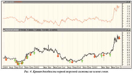  график доходности этой торговой системы