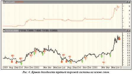 система дает 6 прибыльных сделок против 5 убыточных. Результат – 201 пункт в месяц 