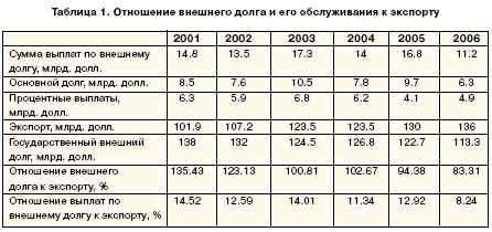 Отношение внешнего долга и его обслуживания к экспорту