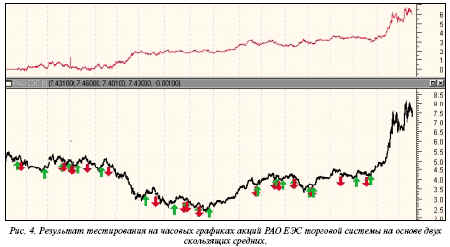 Результаты тестирования на часовых графиках акций РАО ЕЭС 2-го выпуска при значениях opt1 = 15, opt2 = 97 составили 3418 пунктов в месяц, максимальная просадка 183 пункта, индекс прибыльности 75%