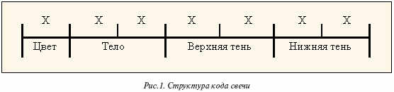 Структура кода свечей