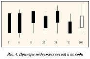 интерпретации различных свечей