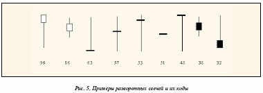 интерпретации различных свечей