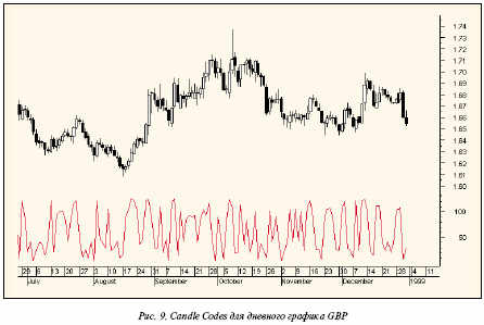 результат кодирования для дневного графика GBP