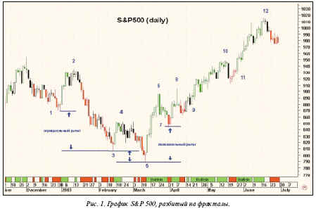 График S&P 500, разбитый на фракталы