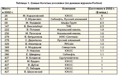 Самые богатые россияне (по данным журнала Forbes)