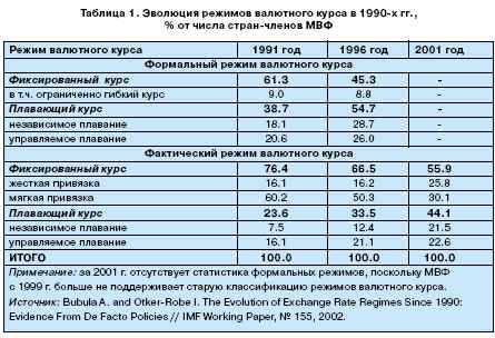 статистика режимов валютного курса в последнем десятилетии XX века