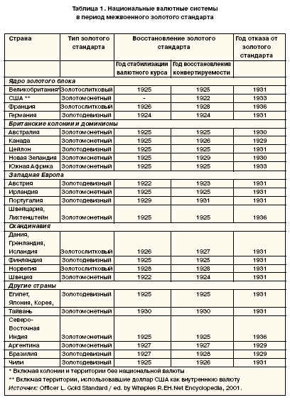 Национальные валютные системы в период межвоенного золотого стандарта