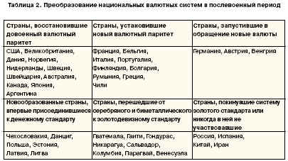 Преобразование национальных валютных систем в послевоенный период