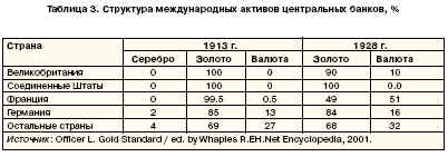 структура международных активов центральных банков, %