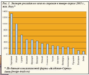 план на 2003 г. – 134 млрд. куб. м