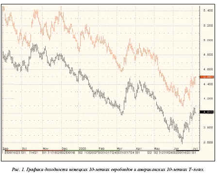 графики доходности немецких 10-летних евробондов и американских 10-летних T-notes
