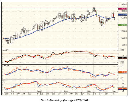 график динамики курса EUR/USD 