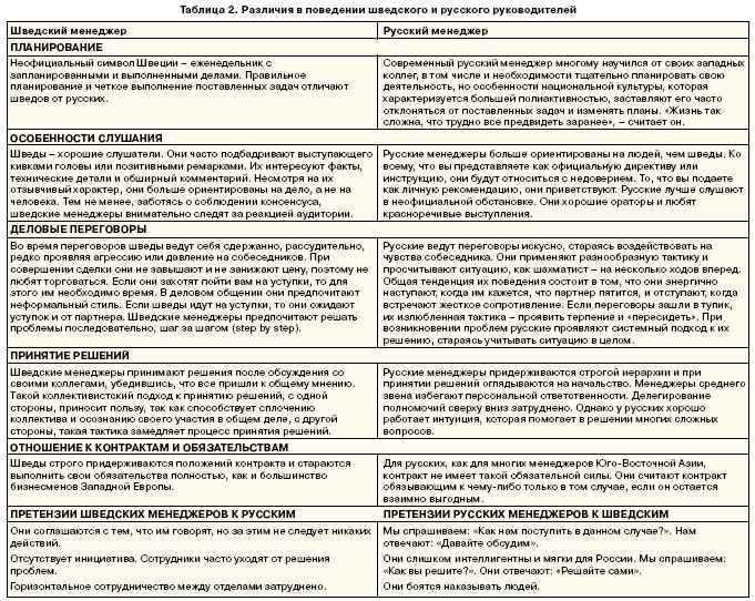Различия в поведении шведского и русского руководителей