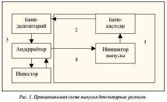 принципиальная схема выпуска депозитных расписок