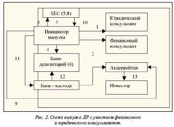 Схема выпуска ДР с участием финансово и юридического консультантов
