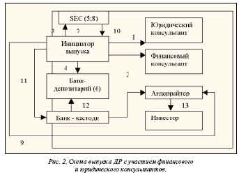 Схема выпуска ДР с участием финансово и юридического консультантов