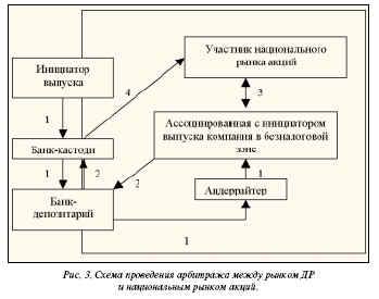 Схема проведения арбитража между рынком ДР ии национальным рынком акций