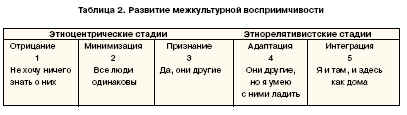 Развитие межкультурной восприимчивости