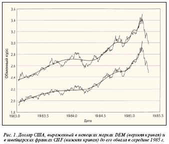 соответствие для немецкой валюты против доллара США изображено непрерывной плавной линией