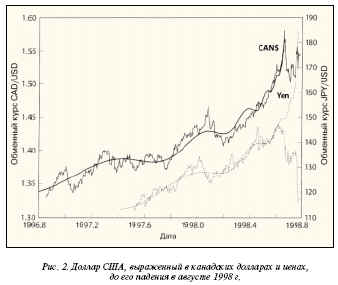 , но не столь сильный пузырь по доллару США, выраженный соответственно в канадских долларах и японских иенах, росший чуть меньше года и лопнувший летом 1998 г.