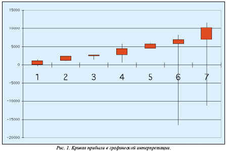 кривая прибыли в графической интерпретации