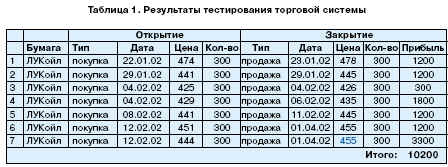 Результаты тестирования торговой системы