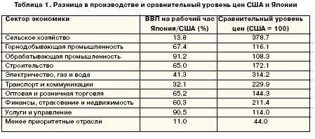 Разница в производстве и сравнительный уровень цен США и Японии