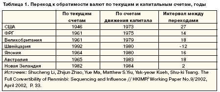 Переход к обратимости валют по текущим и капитальным счетам, годы 