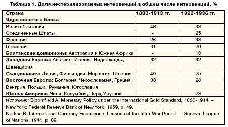 сводная статистика интервенций центральных банков основных участников золотого блока.