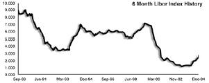 Динамика ставки LIBOR по кредитам сроком на 6 месяцев за последние 15 лет.