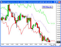 Полосы RSI