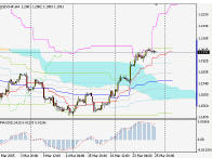 Silver-channel. Торговый план по 4-часовой стратегии для EURUSD (28.03-1.04.05)