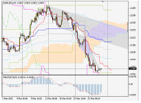 Silver-channel. Торговый план по 4-часовой стратегии для EURUSD (28.03-1.04.05)