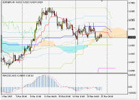 Silver-channel. Торговый план по 4-часовой стратегии для EURUSD (28.03-1.04.05)