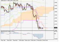 Silver-channel. Торговый план по 4-часовой стратегии для EURUSD (28.03-1.04.05)