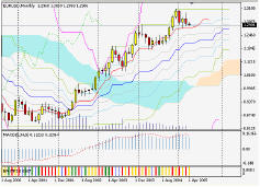 Silver-channel. EUR/USD размышления перед началом недели (4-8.04.05)